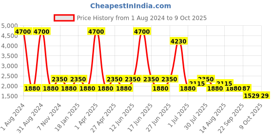 myntra.com SHRIVAS BY ARCHITA MEHTA Ethnic Embellished Block Pumps shrivas by archita mehta Price History Graph from 1 Aug 2024 to 9 Oct 2025