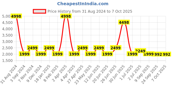 myntra.com SHRIVAS BY ARCHITA MEHTA Ethnic Embellished Suede Mules Block Heels shrivas by archita mehta Price History Graph from 31 Aug 2024 to 7 Oct 2025
