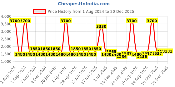 myntra.com SHRIVAS BY ARCHITA MEHTA LILY Ethnic Embellished Suede Mules shrivas by archita mehta Price History Graph from 1 Aug 2024 to 20 Dec 2025