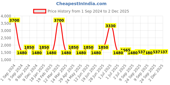 myntra.com SHRIVAS BY ARCHITA MEHTA Margot Embellished Mules shrivas by archita mehta Price History Graph from 1 Sep 2024 to 1 Dec 2025