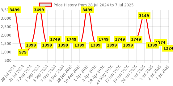 myntra.com SHRIVAS BY ARCHITA MEHTA Open Toe Block Heels shrivas by archita mehta Price History Graph from 28 Jul 2024 to 7 Jul 2025