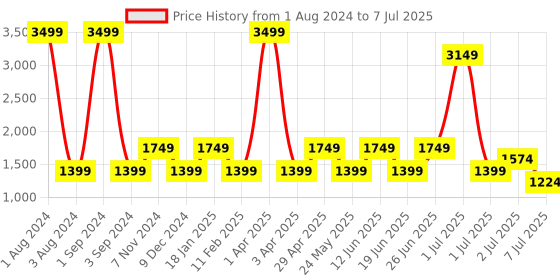myntra.com SHRIVAS BY ARCHITA MEHTA Open Toe Block Heels shrivas by archita mehta Price History Graph from 1 Aug 2024 to 7 Jul 2025