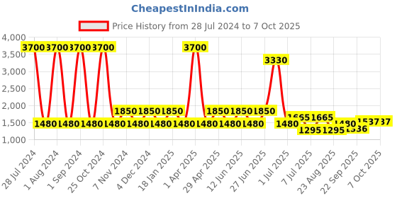 myntra.com SHRIVAS BY ARCHITA MEHTA Ovia Embellished Open Toe Flats shrivas by archita mehta Price History Graph from 28 Jul 2024 to 7 Oct 2025