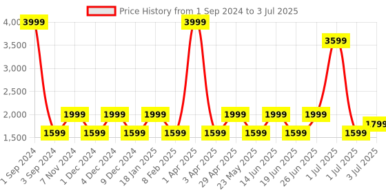 myntra.com SHRIVAS BY ARCHITA MEHTA Pointed Toe Embellished Block Heeled Pumps shrivas by archita mehta Price History Graph from 1 Sep 2024 to 3 Jul 2025