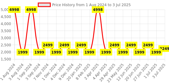 myntra.com SHRIVAS BY ARCHITA MEHTA Pointed Toe Ethnic Embellished Block Mules shrivas by archita mehta Price History Graph from 1 Aug 2024 to 3 Jul 2025