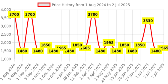 myntra.com SHRIVAS BY ARCHITA MEHTA Printed Open Toe Flats shrivas by archita mehta Price History Graph from 1 Aug 2024 to 2 Jul 2025