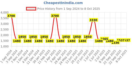 myntra.com SHRIVAS BY ARCHITA MEHTA Seaweed Embellished Pointed Toe Mules shrivas by archita mehta Price History Graph from 1 Sep 2024 to 8 Oct 2025