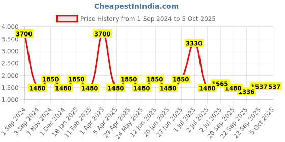 myntra.com SHRIVAS BY ARCHITA MEHTA Serene Embellished Suede Open Toe Flats shrivas by archita mehta Price History Graph from 1 Sep 2024 to 5 Oct 2025