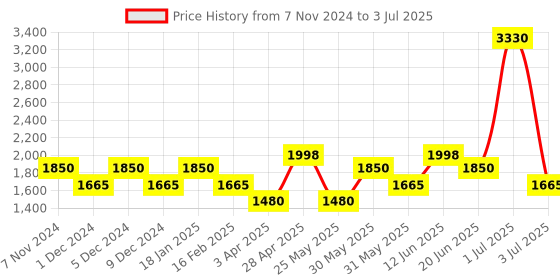 myntra.com SHRIVAS BY ARCHITA MEHTA Shellsbrn Embellished Open Toe Flats shrivas by archita mehta Price History Graph from 7 Nov 2024 to 3 Jul 2025