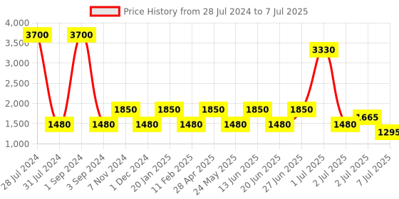 myntra.com SHRIVAS BY ARCHITA MEHTA SKYE Ethnic Embellished Fabric Open Toe Flats shrivas by archita mehta Price History Graph from 28 Jul 2024 to 7 Jul 2025