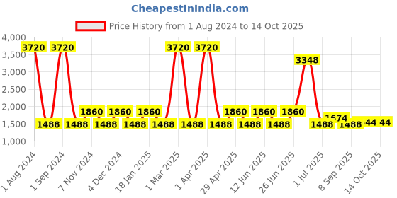 myntra.com SHRIVAS BY ARCHITA MEHTA Velvet Ethnic Block Mules shrivas by archita mehta Price History Graph from 1 Aug 2024 to 14 Oct 2025