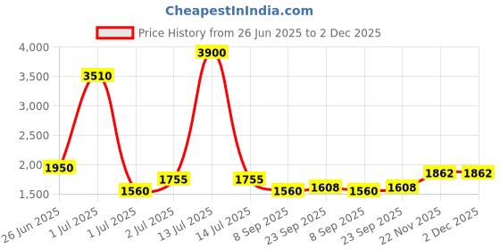 myntra.com SHRIVAS BY ARCHITA MEHTA Women Embellished Block Heel Mules shrivas by archita mehta Price History Graph from 26 Jun 2025 to 1 Dec 2025
