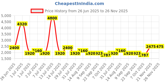 myntra.com SHRIVAS BY ARCHITA MEHTA Women Embellished Ethnic Block Mules shrivas by archita mehta Price History Graph from 26 Jun 2025 to 25 Nov 2025