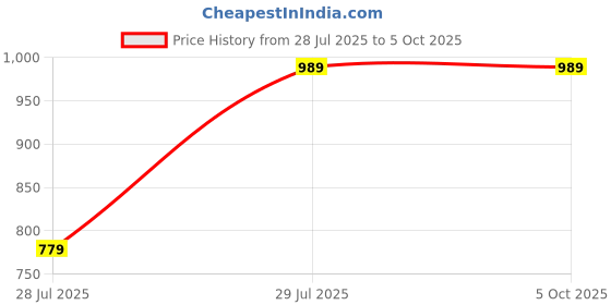 myntra.com Shriyangan Checked Pure Silk Kanjeevaram Saree shriyangan Price History Graph from 28 Jul 2025 to 4 Oct 2025