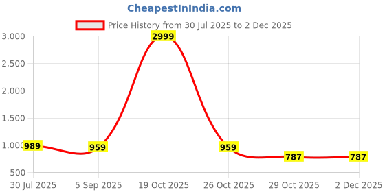 myntra.com Shriyangan Checked Woven Design Zari Pure Silk Kanjeevaram Saree shriyangan Price History Graph from 30 Jul 2025 to 2 Dec 2025
