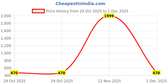 myntra.com Shriyangan Embellished Beads and Stones Saree shriyangan Price History Graph from 29 Oct 2025 to 1 Dec 2025