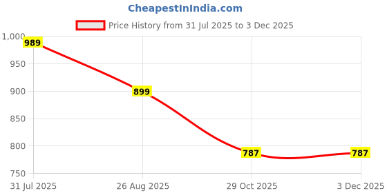 myntra.com Shriyangan Ethnic Motif Woven Design Zari Pure Silk Kanjeevaram Saree shriyangan Price History Graph from 31 Jul 2025 to 2 Dec 2025
