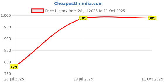 myntra.com Shriyangan Ethnic Motif Woven Design Zari Pure Silk Kanjeevaram Saree shriyangan Price History Graph from 28 Jul 2025 to 11 Oct 2025