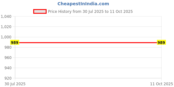 myntra.com Shriyangan Ethnic Motif Woven Design Zari Pure Silk Kanjeevaram Saree shriyangan Price History Graph from 30 Jul 2025 to 10 Oct 2025
