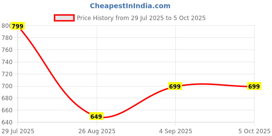 myntra.com Shriyangan Ethnic Motifs Printed Zari Pure Linen Block Print Saree shriyangan Price History Graph from 29 Jul 2025 to 4 Oct 2025