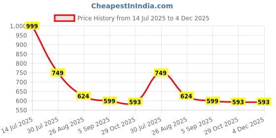 myntra.com Shriyangan Ethnic Motifs Pure Silk Kanjeevaram Saree shriyangan Price History Graph from 14 Jul 2025 to 3 Dec 2025