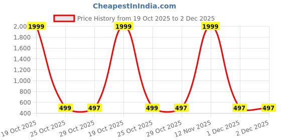 myntra.com Shriyangan Ethnic Motifs Pure Silk Kanjeevaram Saree shriyangan Price History Graph from 19 Oct 2025 to 2 Dec 2025