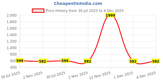 myntra.com Shriyangan Ethnic Motifs Woven Design Pure Silk Kanjeevaram Saree shriyangan Price History Graph from 30 Jul 2025 to 4 Dec 2025