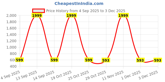 myntra.com Shriyangan Ethnic Motifs Woven Design Zari Banarasi Saree with Blouse Piece shriyangan Price History Graph from 4 Sep 2025 to 1 Dec 2025