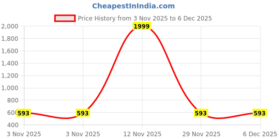 myntra.com Shriyangan Ethnic Motifs Woven Design Zari Kanjeevaram Saree shriyangan Price History Graph from 3 Nov 2025 to 6 Dec 2025