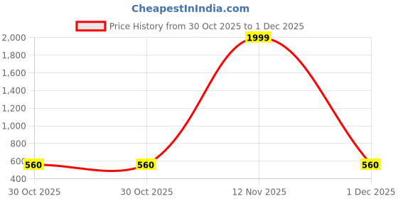myntra.com Shriyangan Ethnic Motifs Woven Design Zari Pure Silk Banarasi Saree shriyangan Price History Graph from 30 Oct 2025 to 1 Dec 2025