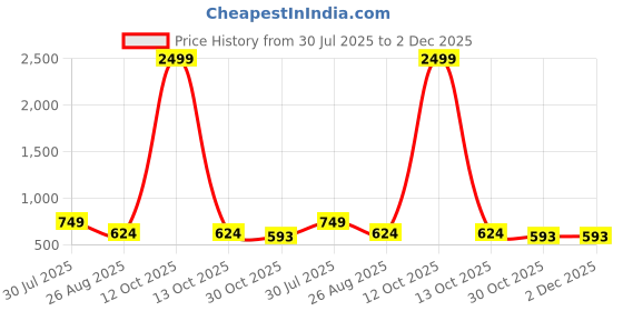myntra.com Shriyangan Ethnic Motifs Woven Design Zari Pure Silk Kanjeevaram Saree shriyangan Price History Graph from 30 Jul 2025 to 1 Dec 2025