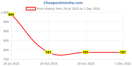 myntra.com Shriyangan Ethnic Motifs Woven Design Zari Pure Silk Kanjeevaram Saree shriyangan Price History Graph from 29 Jul 2025 to 30 Nov 2025