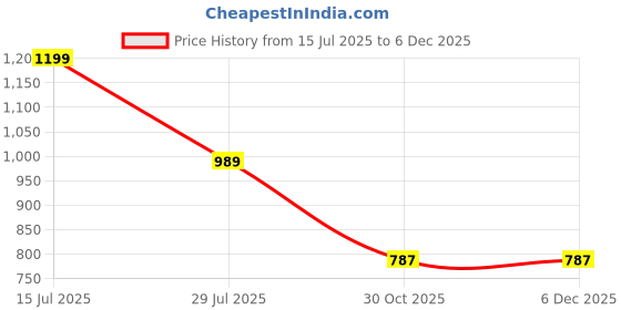 myntra.com Shriyangan Ethnic Motifs Woven Design Zari Pure Silk Kanjeevaram Saree shriyangan Price History Graph from 15 Jul 2025 to 4 Dec 2025
