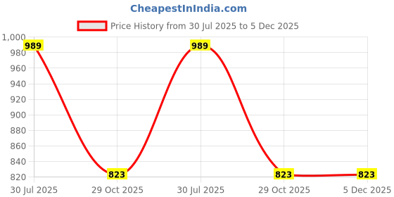 myntra.com Shriyangan Ethnic Motifs Woven Design Zari Pure Silk Kanjeevaram Saree shriyangan Price History Graph from 30 Jul 2025 to 4 Dec 2025