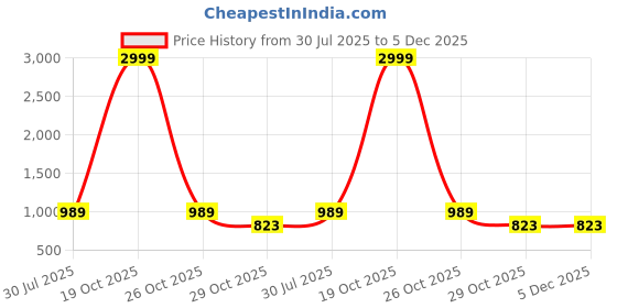 myntra.com Shriyangan Ethnic Motifs Woven Design Zari Pure Silk Kanjeevaram Saree shriyangan Price History Graph from 30 Jul 2025 to 5 Dec 2025