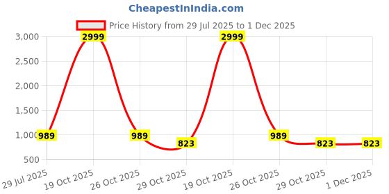 myntra.com Shriyangan Ethnic Motifs Woven Design Zari Pure Silk Kanjeevaram Saree shriyangan Price History Graph from 29 Jul 2025 to 1 Dec 2025