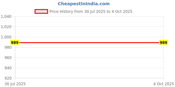 myntra.com Shriyangan Ethnic Motifs Woven Design Zari Pure Silk Kanjeevaram Saree shriyangan Price History Graph from 30 Jul 2025 to 4 Oct 2025