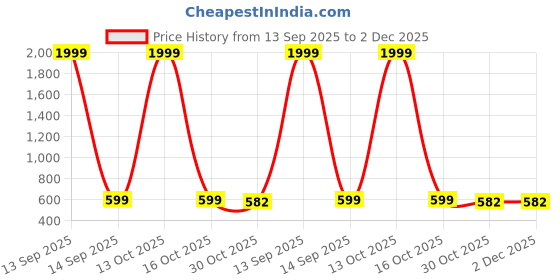 myntra.com Shriyangan Ethnic Motifs Woven Design Zari Pure Silk Kanjeevaram Saree shriyangan Price History Graph from 13 Sep 2025 to 2 Dec 2025