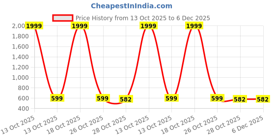 myntra.com Shriyangan Ethnic Motifs Woven Design Zari Pure Silk Kanjeevaram Saree shriyangan Price History Graph from 13 Oct 2025 to 5 Dec 2025