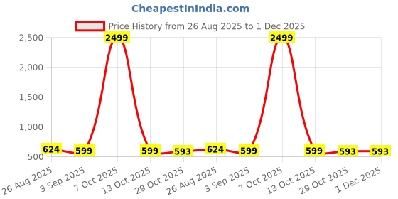 myntra.com Shriyangan Ethnic Motifs Woven Design Zari Pure Silk Kanjeevaram Saree shriyangan Price History Graph from 26 Aug 2025 to 1 Dec 2025