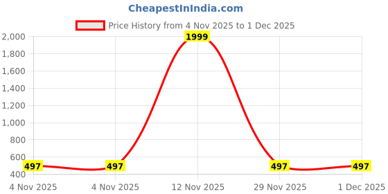 myntra.com Shriyangan Ethnic Motifs Woven Design Zari Pure Silk Kanjeevaram Saree shriyangan Price History Graph from 4 Nov 2025 to 1 Dec 2025