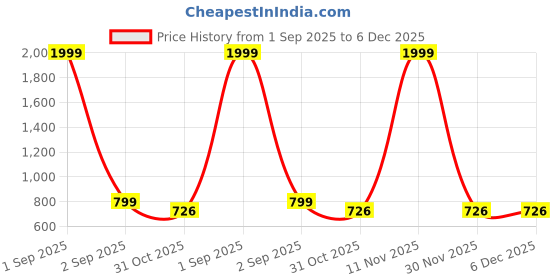 myntra.com Shriyangan Ethnic Motifs Woven Design Zari Pure Silk Kanjeevaram Saree shriyangan Price History Graph from 1 Sep 2025 to 6 Dec 2025