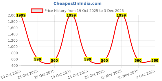 myntra.com Shriyangan Ethnic Motifs Woven Design Zari Pure Silk Kanjeevaram Saree shriyangan Price History Graph from 19 Oct 2025 to 2 Dec 2025