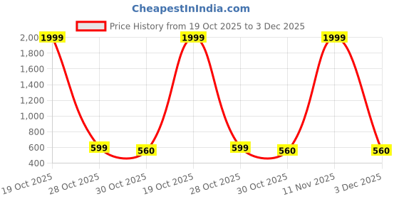 myntra.com Shriyangan Ethnic Motifs Woven Design Zari Pure Silk Kanjeevaram Saree shriyangan Price History Graph from 19 Oct 2025 to 3 Dec 2025