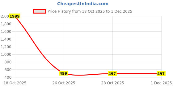 myntra.com Shriyangan Ethnic Motifs Woven Design Zari Pure Silk Kanjeevaram Saree shriyangan Price History Graph from 18 Oct 2025 to 1 Dec 2025
