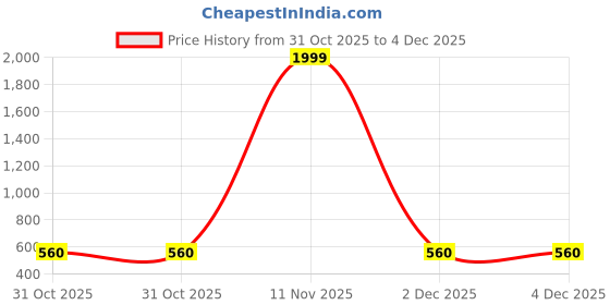 myntra.com Shriyangan Ethnic Motifs Woven Design Zari Pure Silk Kanjeevaram Saree shriyangan Price History Graph from 31 Oct 2025 to 3 Dec 2025