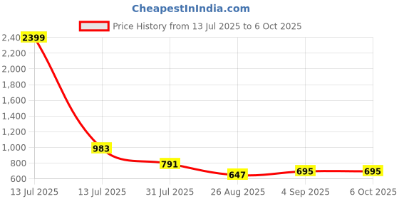 myntra.com Shriyangan Ethnic Motifs Zari Pure Linen Block Print Saree shriyangan Price History Graph from 13 Jul 2025 to 5 Oct 2025
