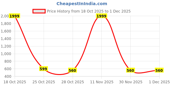 myntra.com Shriyangan Ethnic Motifs Zari Pure Silk Heavy Work Kanjeevaram Saree shriyangan Price History Graph from 18 Oct 2025 to 30 Nov 2025
