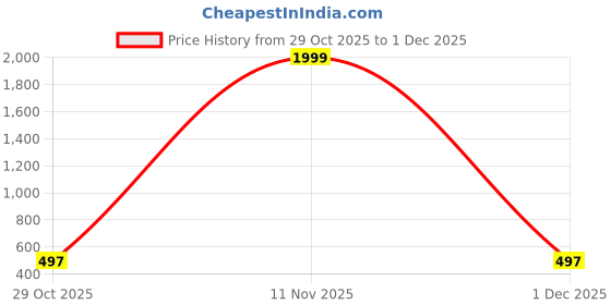 myntra.com Shriyangan Ethnic Motifs Zari Pure Silk Heavy Work Kanjeevaram Saree shriyangan Price History Graph from 29 Oct 2025 to 1 Dec 2025