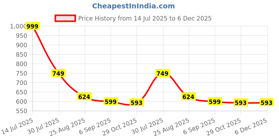myntra.com Shriyangan Ethnic Motifs Zari Pure Silk Kanjeevaram Saree shriyangan Price History Graph from 14 Jul 2025 to 5 Dec 2025